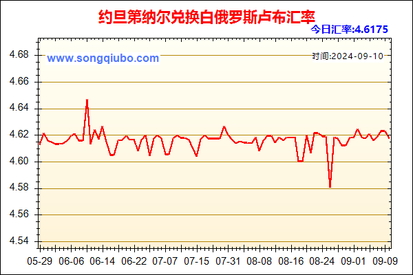 约旦第纳尔兑人民币汇率走势图