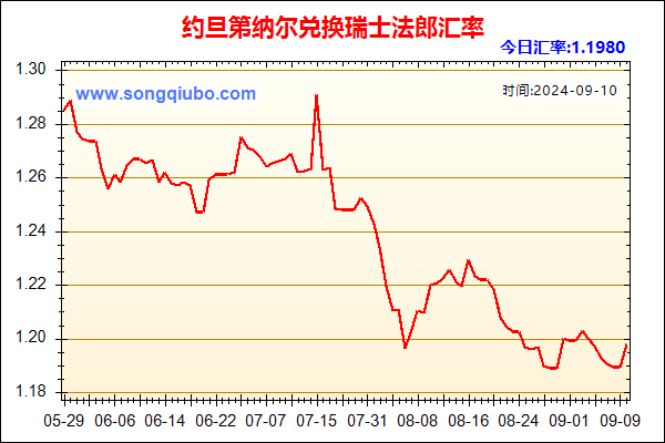 约旦第纳尔兑人民币汇率走势图