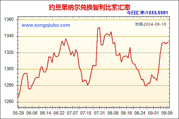 约旦第纳尔兑人民币汇率走势图