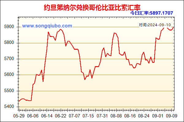 约旦第纳尔兑人民币汇率走势图