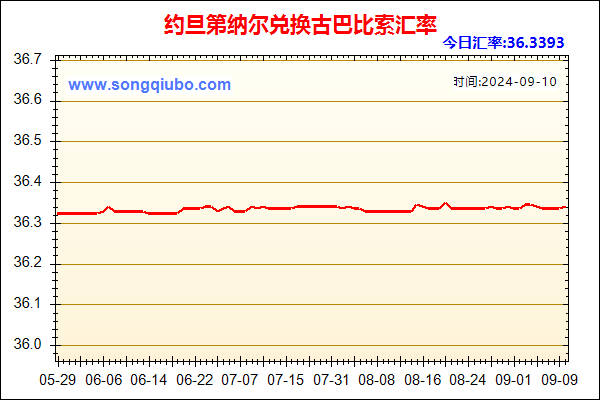 约旦第纳尔兑人民币汇率走势图