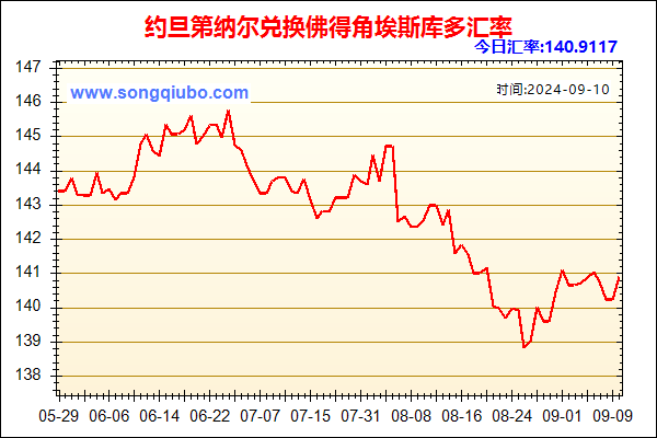 约旦第纳尔兑人民币汇率走势图