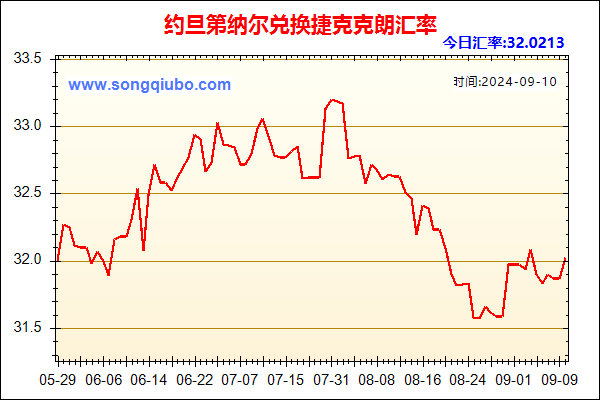 约旦第纳尔兑人民币汇率走势图