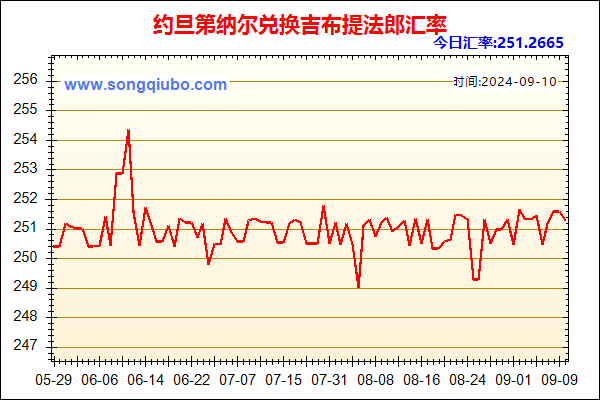 约旦第纳尔兑人民币汇率走势图