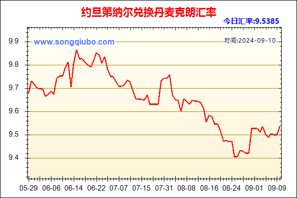 约旦第纳尔兑人民币汇率走势图