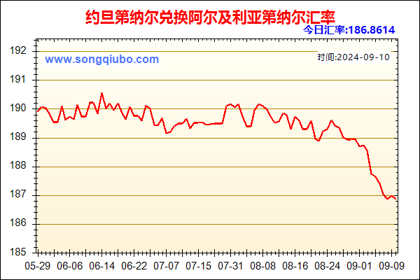 约旦第纳尔兑人民币汇率走势图