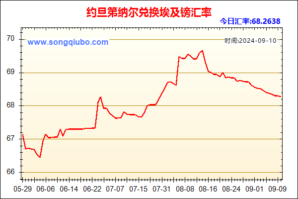 约旦第纳尔兑人民币汇率走势图