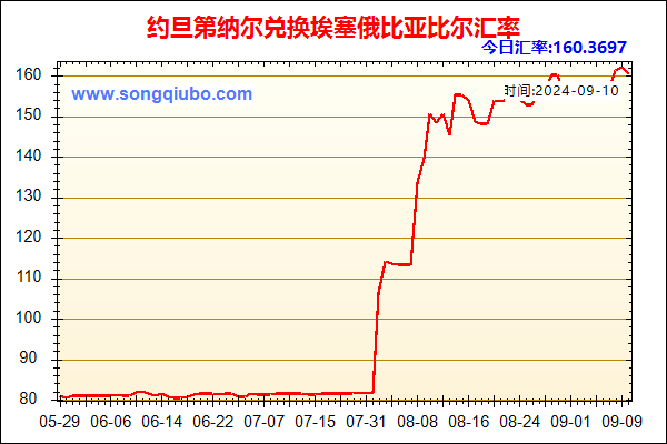 约旦第纳尔兑人民币汇率走势图