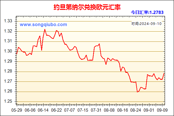 约旦第纳尔兑人民币汇率走势图