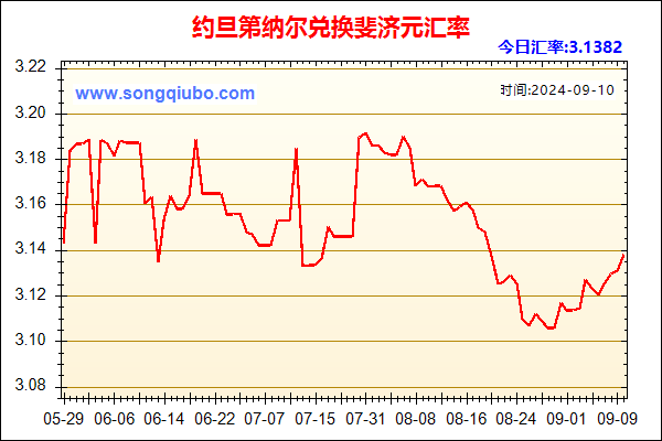 约旦第纳尔兑人民币汇率走势图