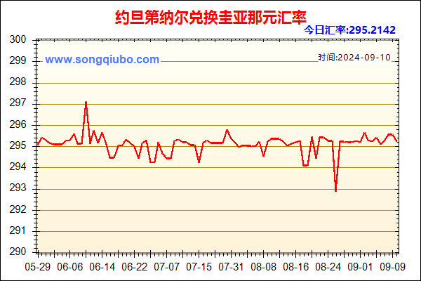 约旦第纳尔兑人民币汇率走势图