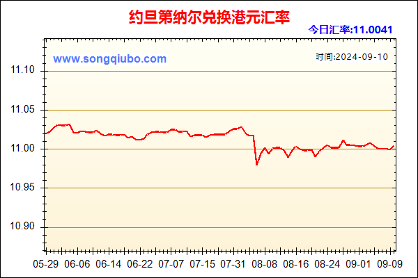 约旦第纳尔兑人民币汇率走势图