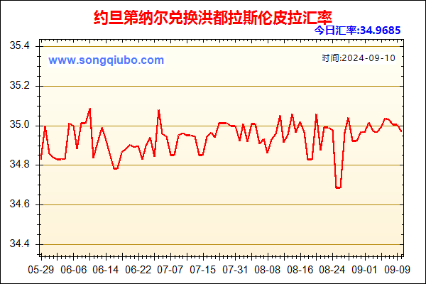 约旦第纳尔兑人民币汇率走势图