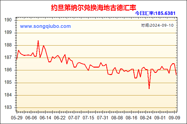 约旦第纳尔兑人民币汇率走势图