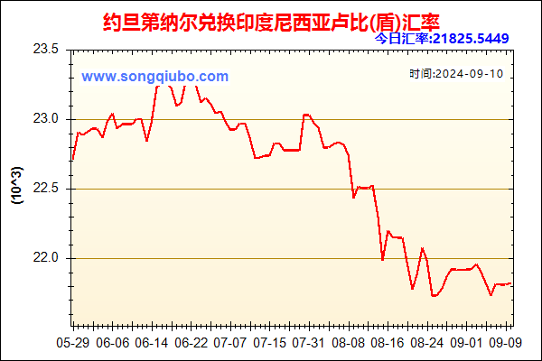 约旦第纳尔兑人民币汇率走势图