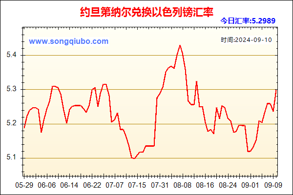 约旦第纳尔兑人民币汇率走势图