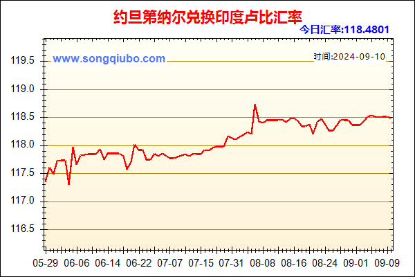 约旦第纳尔兑人民币汇率走势图