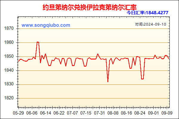 约旦第纳尔兑人民币汇率走势图