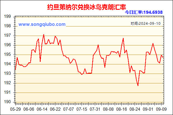 约旦第纳尔兑人民币汇率走势图