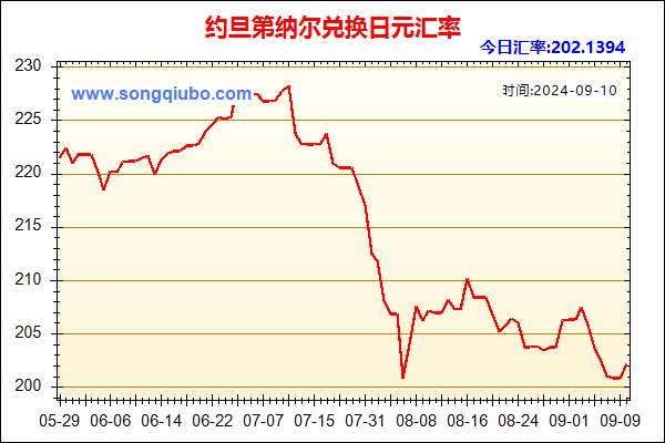 约旦第纳尔兑人民币汇率走势图