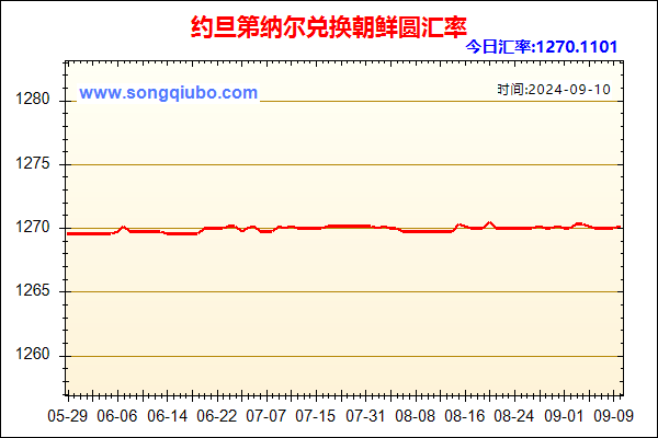 约旦第纳尔兑人民币汇率走势图