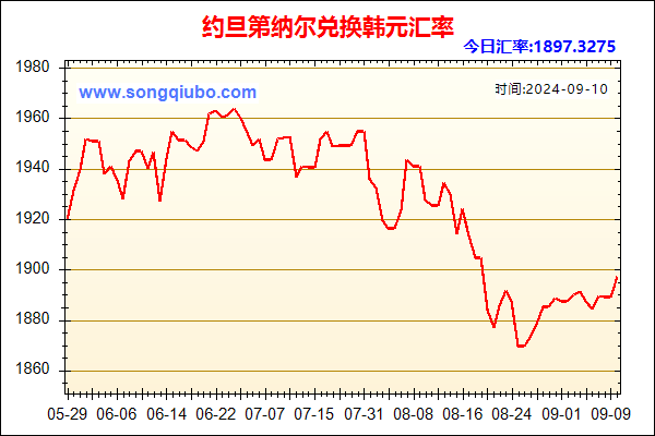 约旦第纳尔兑人民币汇率走势图