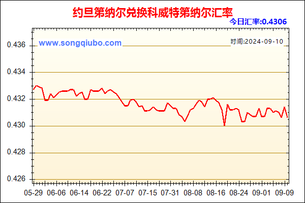 约旦第纳尔兑人民币汇率走势图