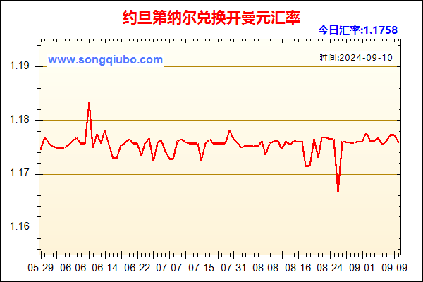 约旦第纳尔兑人民币汇率走势图