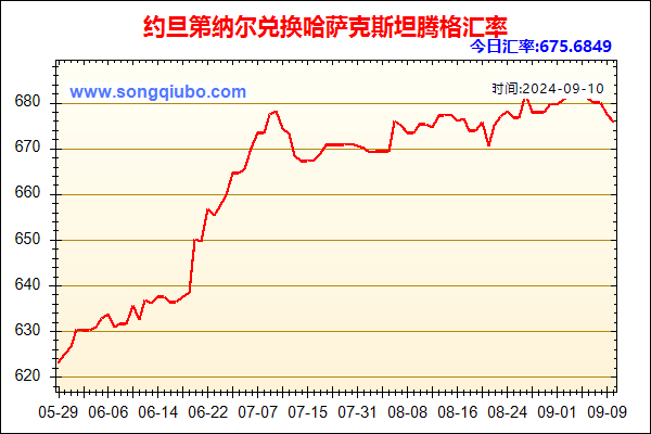 约旦第纳尔兑人民币汇率走势图