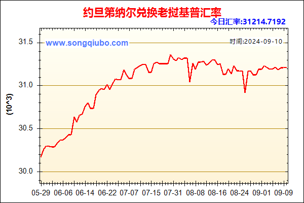 约旦第纳尔兑人民币汇率走势图