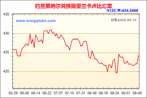 约旦第纳尔兑人民币汇率走势图