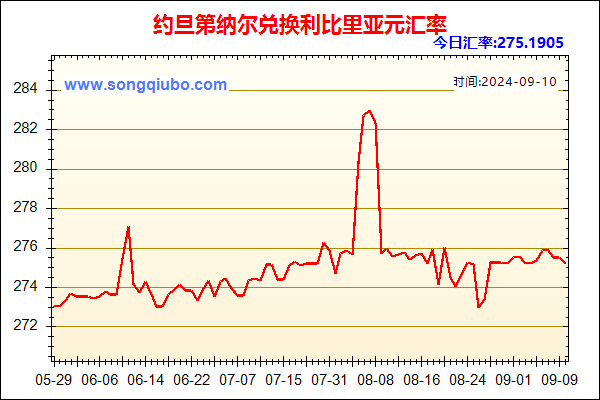 约旦第纳尔兑人民币汇率走势图