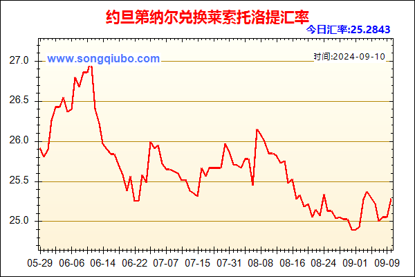 约旦第纳尔兑人民币汇率走势图