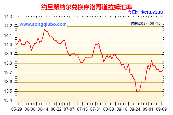 约旦第纳尔兑人民币汇率走势图