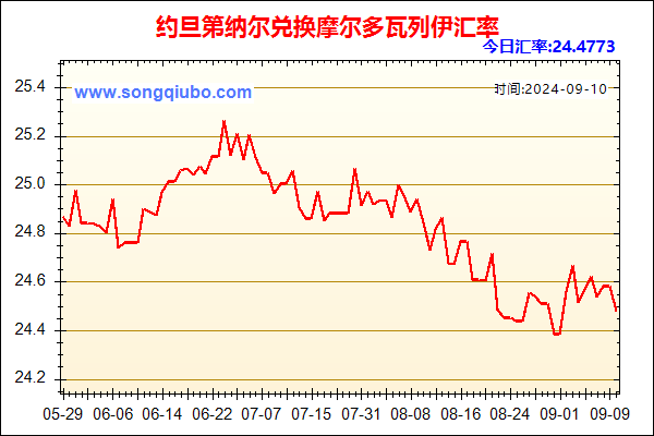 约旦第纳尔兑人民币汇率走势图