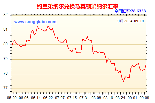 约旦第纳尔兑人民币汇率走势图