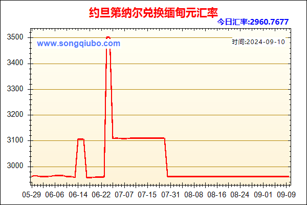 约旦第纳尔兑人民币汇率走势图