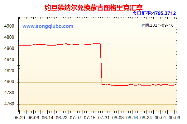 约旦第纳尔兑人民币汇率走势图