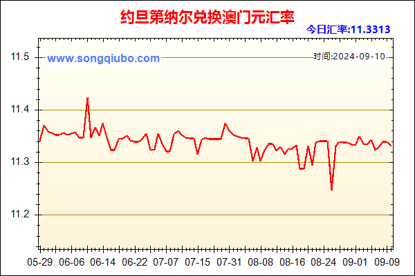 约旦第纳尔兑人民币汇率走势图