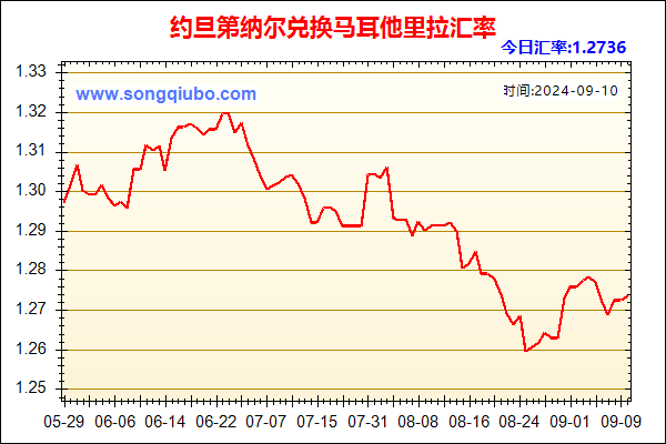 约旦第纳尔兑人民币汇率走势图