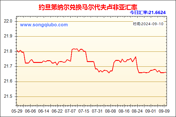 约旦第纳尔兑人民币汇率走势图