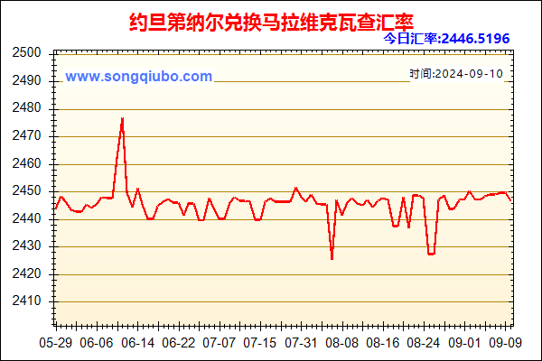 约旦第纳尔兑人民币汇率走势图