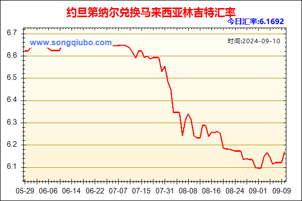 约旦第纳尔兑人民币汇率走势图