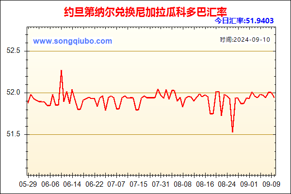 约旦第纳尔兑人民币汇率走势图