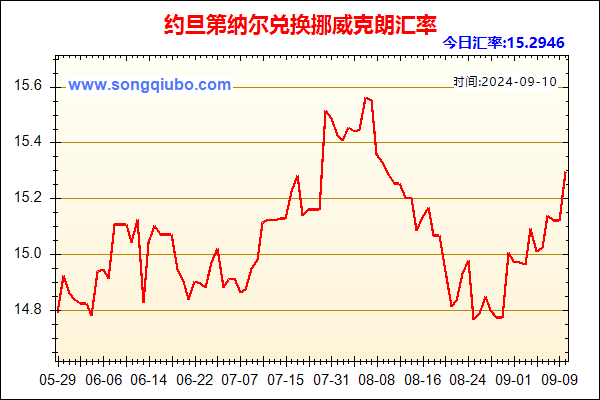 约旦第纳尔兑人民币汇率走势图