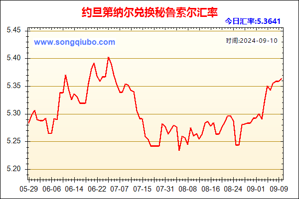 约旦第纳尔兑人民币汇率走势图