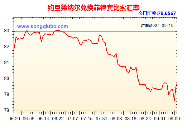 约旦第纳尔兑人民币汇率走势图