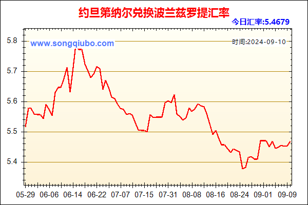 约旦第纳尔兑人民币汇率走势图