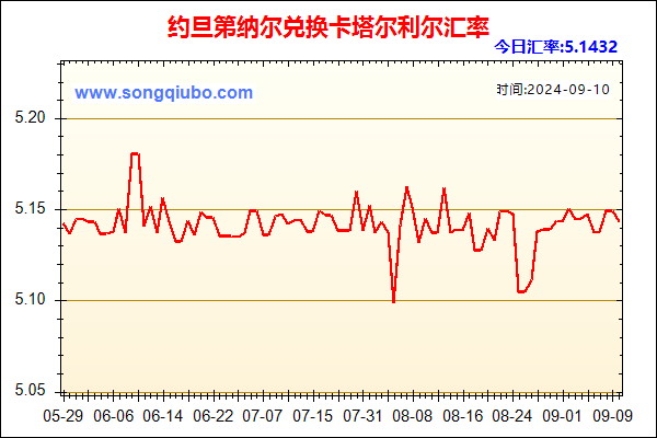 约旦第纳尔兑人民币汇率走势图