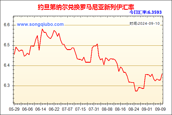 约旦第纳尔兑人民币汇率走势图